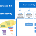 The Second Aspect of Maintenance 4.0: Interconnectivity